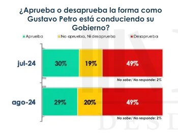Cinco de cada diez colombianos