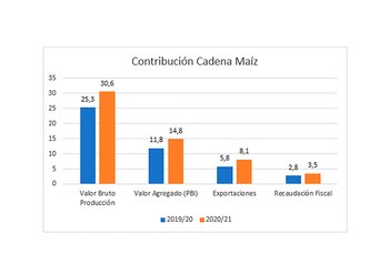 El aporte de la cadena