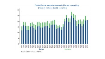 Evolución de exportaciones