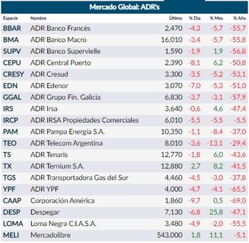 Fuente: Rava Online.