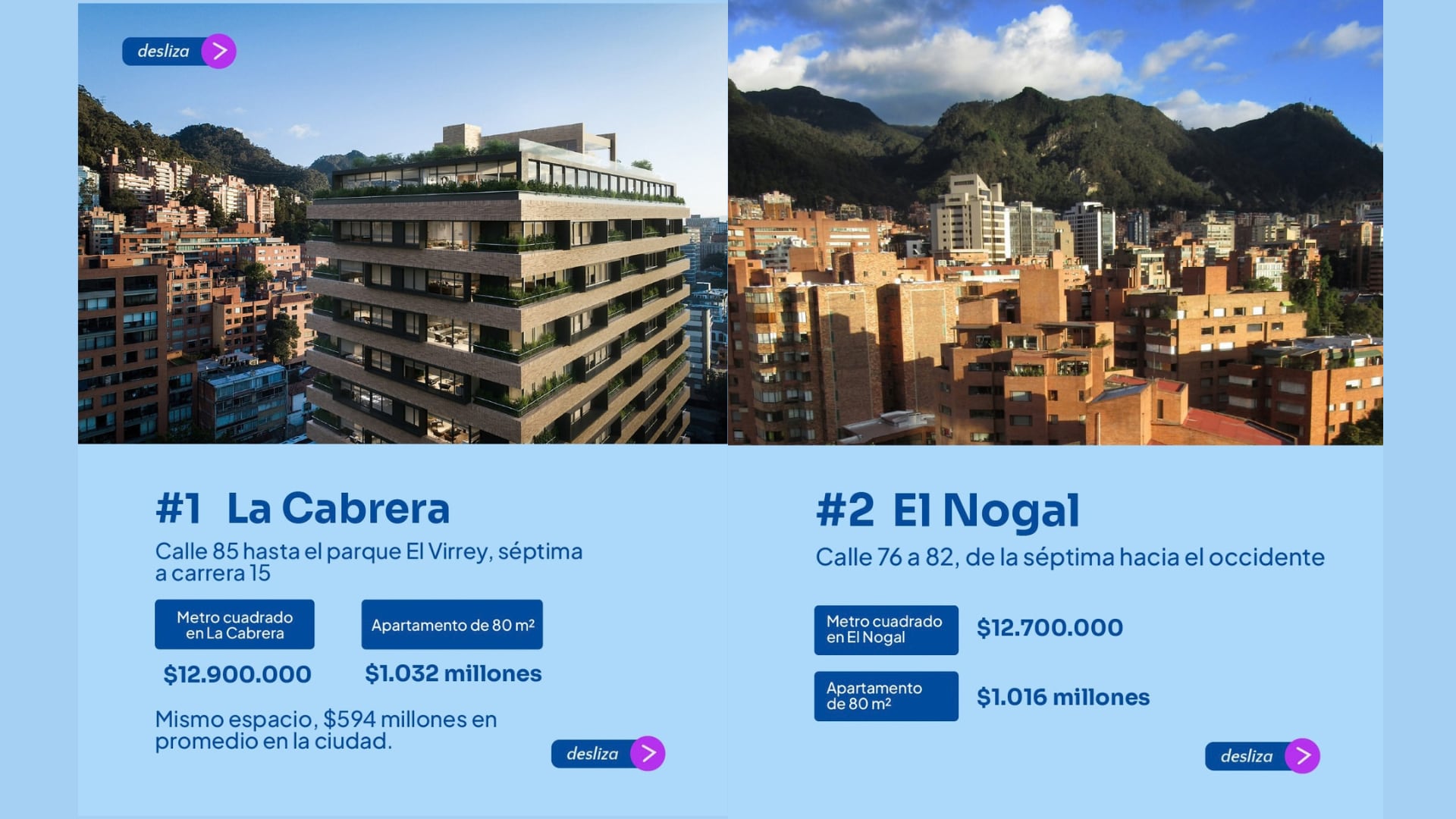 La Cabrera y El Nogal, en Chapinero, lideraron el listado como los sectores más costosos de la capital (realestate.mispropiasfinanzas/Instagram)