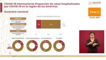 Gráfica de la condición en