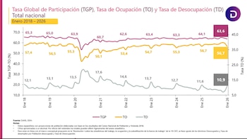 Aunque el desempleo bajó frente