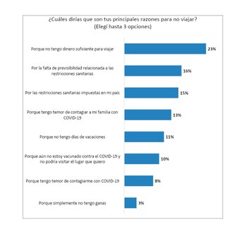 La principal razón para no