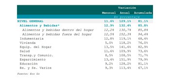 Variación de los alimentos, según