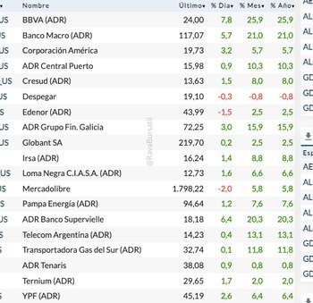 Fuente: Rava Bursátil-precios en dólares