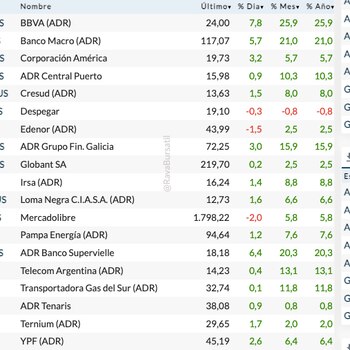 Fuente: Rava Bursátil-precios en dólares