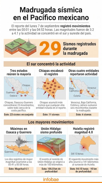 Infografía de Infobae con mapas de México y esquemas tectónicos que ilustran la actividad sísmica de 29 sismos en el sur del país.