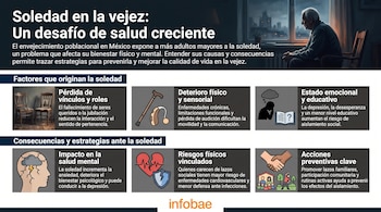 Infografía sobre la soledad en la vejez, muestra a un hombre mayor en la ventana y paneles con íconos que ilustran factores, consecuencias y estrategias.