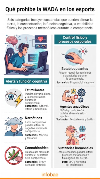 Infografía sobre las sustancias prohibidas en deportes electrónicos, con un jugador frente a una computadora e íconos representativos.
