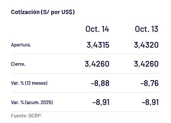 Así cerró el dólar hoy.