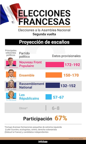 Elecciones francesas 7 de julio segunda vuelta infografía