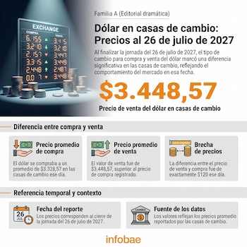 Al cierre de la jornada del 26 de julio de 2027, el precio promedio de compra de dólar en las casas de cambio era de $3.328,57, mientras que el de venta se ubicaba en $3.448,57 - crédito Infobae Colombia