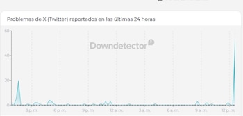 Problemas para cargar posteos e inicio de sesión son los más comunes.