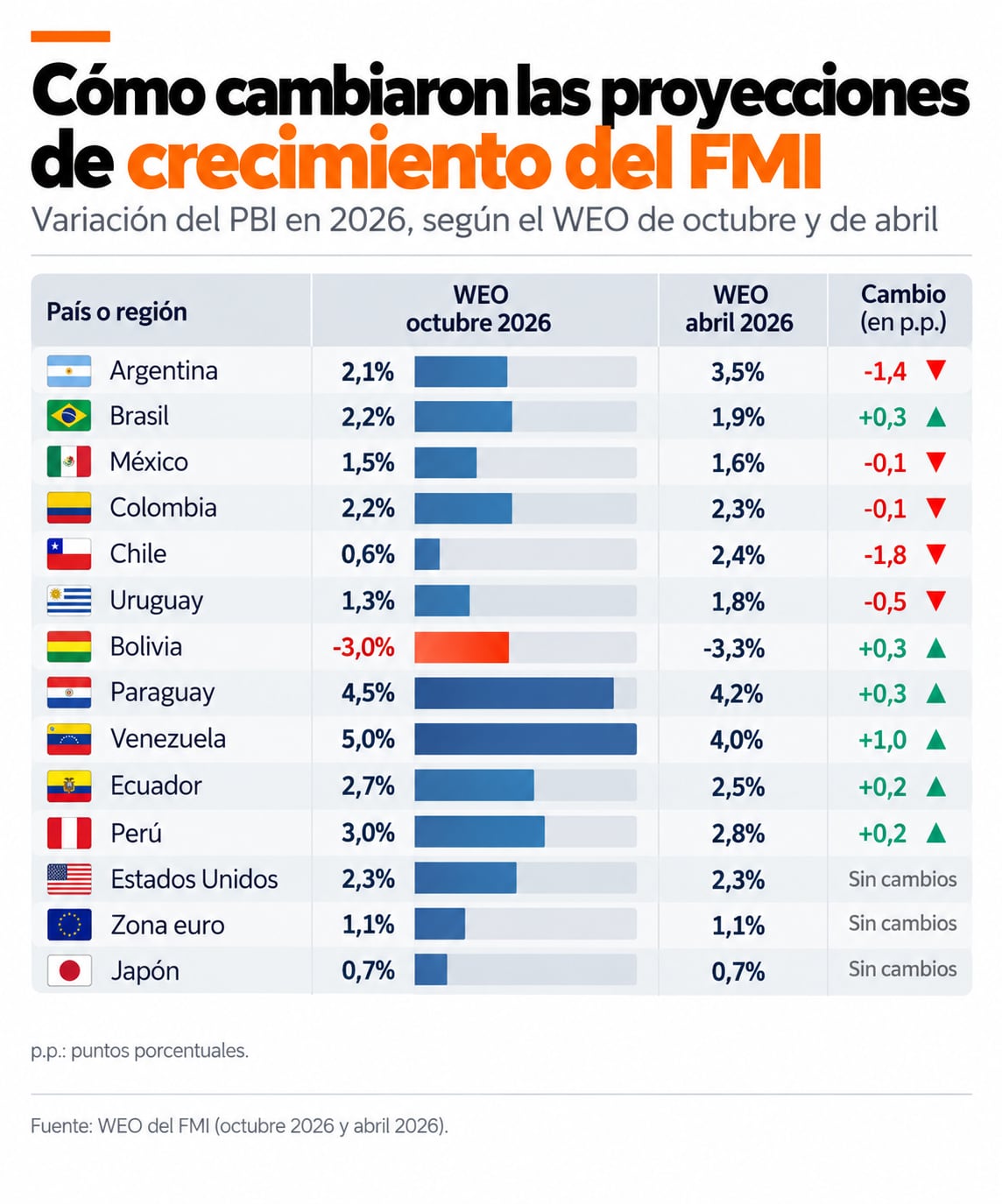 Estimaciones de variación del producto bruto interno para 2026 publicadas por el Fondo Monetario Internacional en abril y octubre, para un grupo selecto de países
