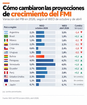 Tabla con banderas de varios países, porcentajes de variación del producto bruto interno y barras de color que indican los cambios
