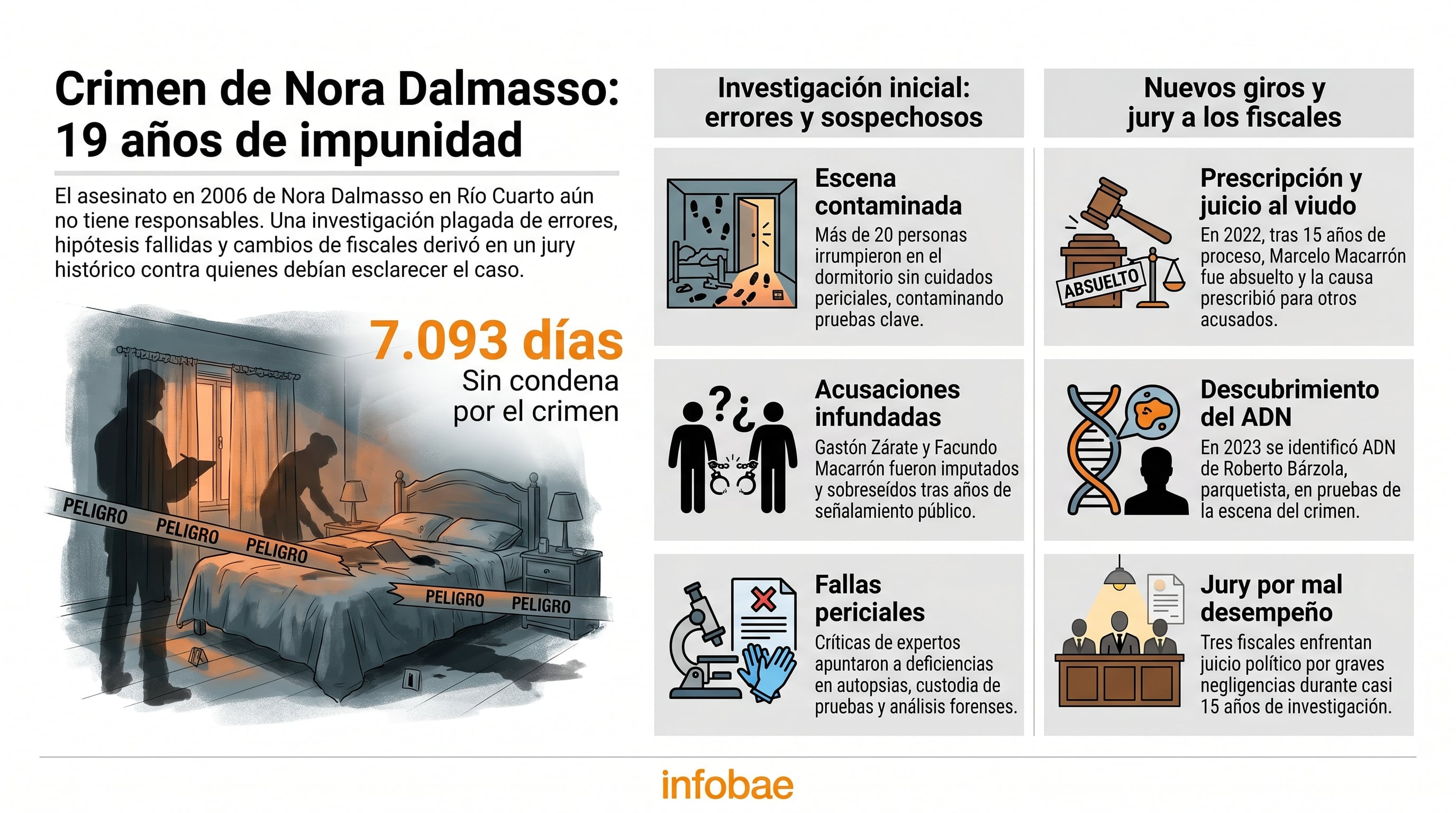 La investigación del asesinato de Nora Dalmasso en Río Cuarto, con 19 años de impunidad y plagada de errores, derivó en un histórico jury contra tres fiscales por su mal desempeño. (Imagen Ilustrativa Infobae)