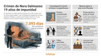 Infografía del caso Nora Dalmasso mostrando una escena del crimen, cifras de tiempo, iconos de errores iniciales, acusaciones y juicios a fiscales.