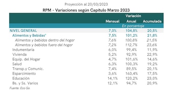 La inflación de marzo según