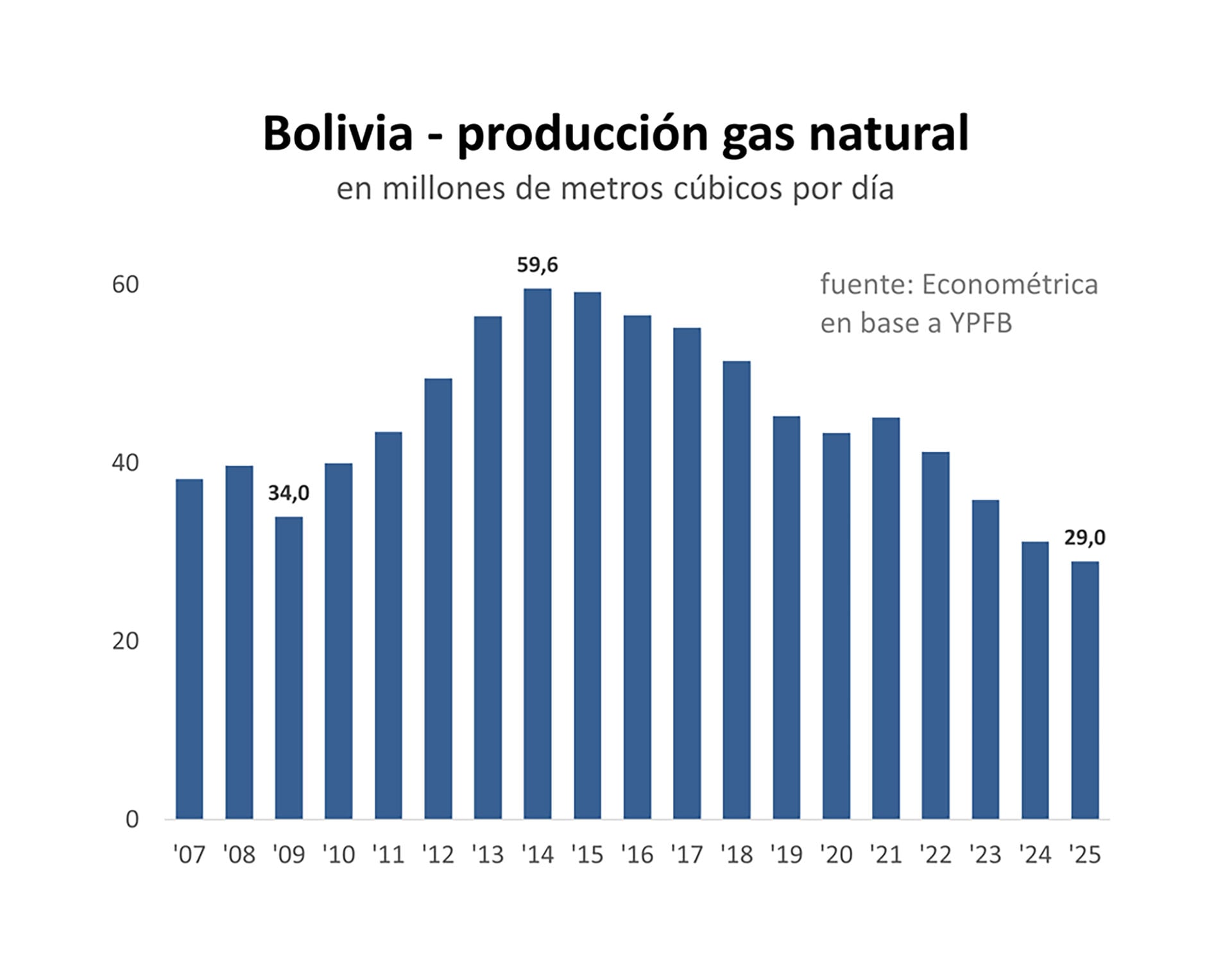 Durante la etapa comprendida entre 2008 y 2014, el país andino incrementó su producción de gas de forma sostenida