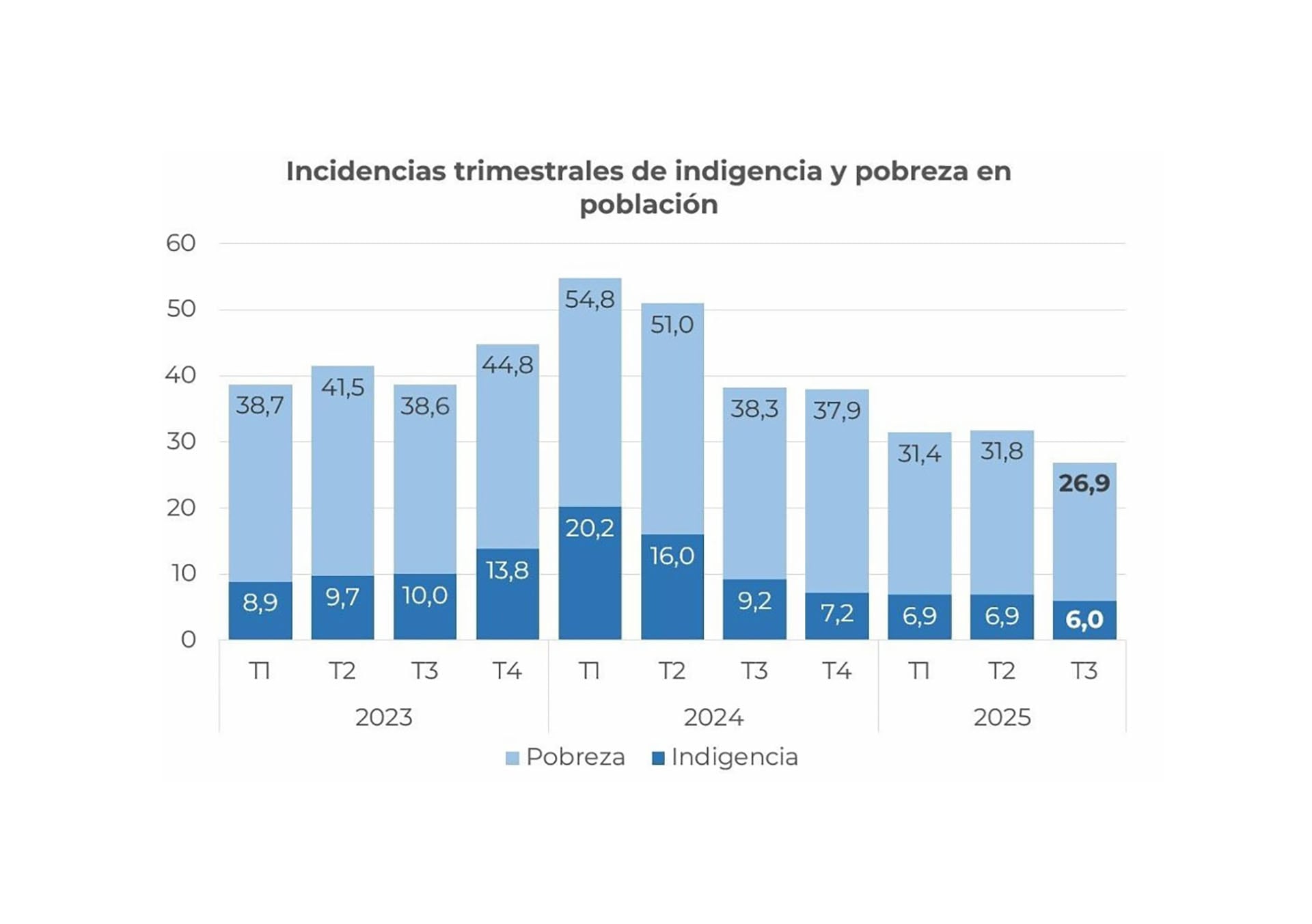 Según estimaciones del Ministerio de Capital Humano, la pobreza se redujo al 26,9% en el tercer trimestre de 2025. (Fuente: Ministerio de Capital Humano)