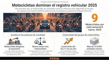 Una calle urbana al atardecer llena de motocicletas naranja con sus conductores rodeando a un coche azul oscuro. Se ven edificios al fondo.