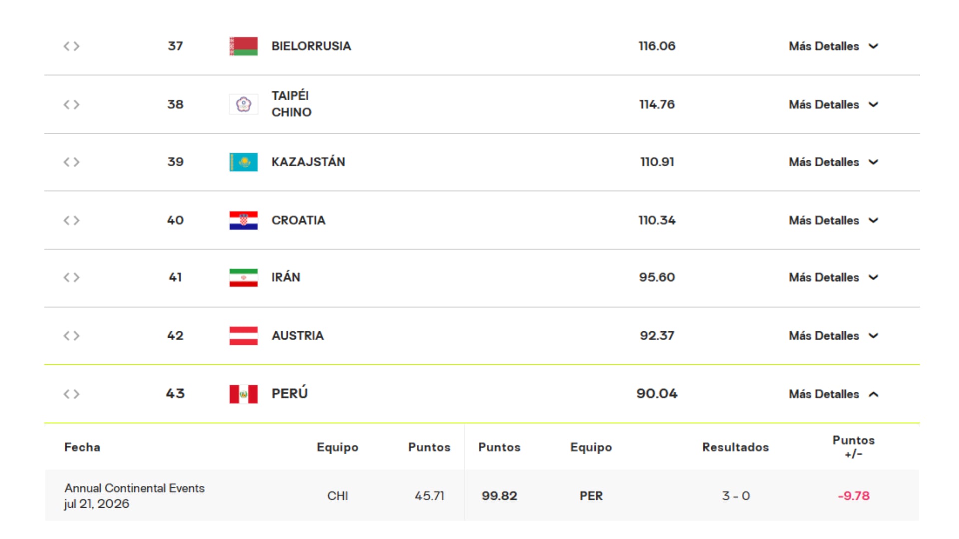 Perú perdió una importante cantidad de puntos tras caer ante Chile en el ranking mundial FIVB. Crédito: FIVB