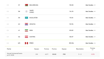 Perú perdió una importante cantidad de puntos tras caer ante Chile en el ranking mundial FIVB.
