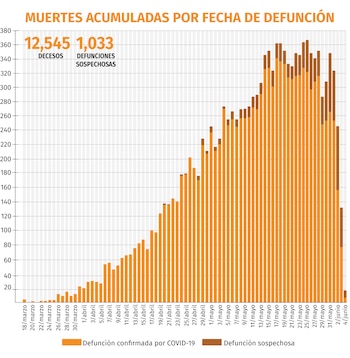 coronavirus mexicomuertes acumuladas 050620