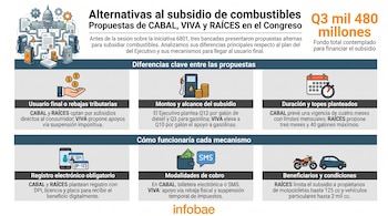Infografía que compara propuestas de subsidio a combustibles en el Congreso de Guatemala, mostrando edificios, surtidores de gasolina, dinero y textos explicativos.
