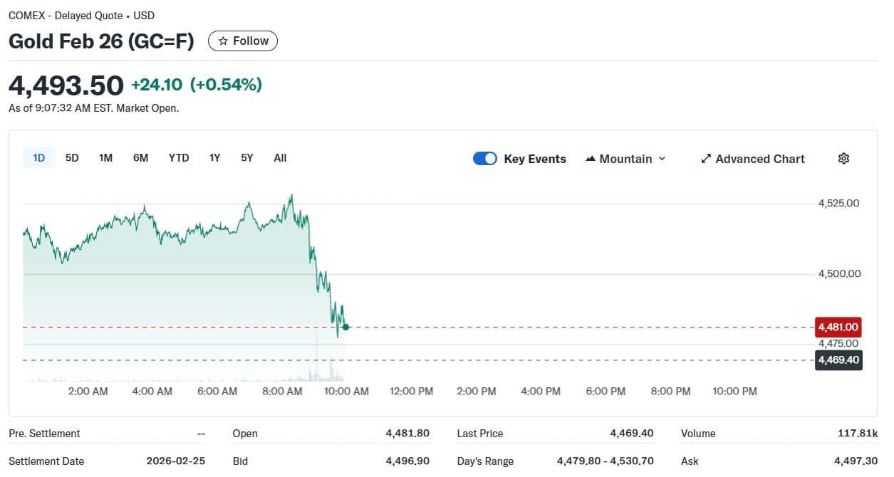 La evolución de l cotización del oro hoy martes 23 de diciembre.