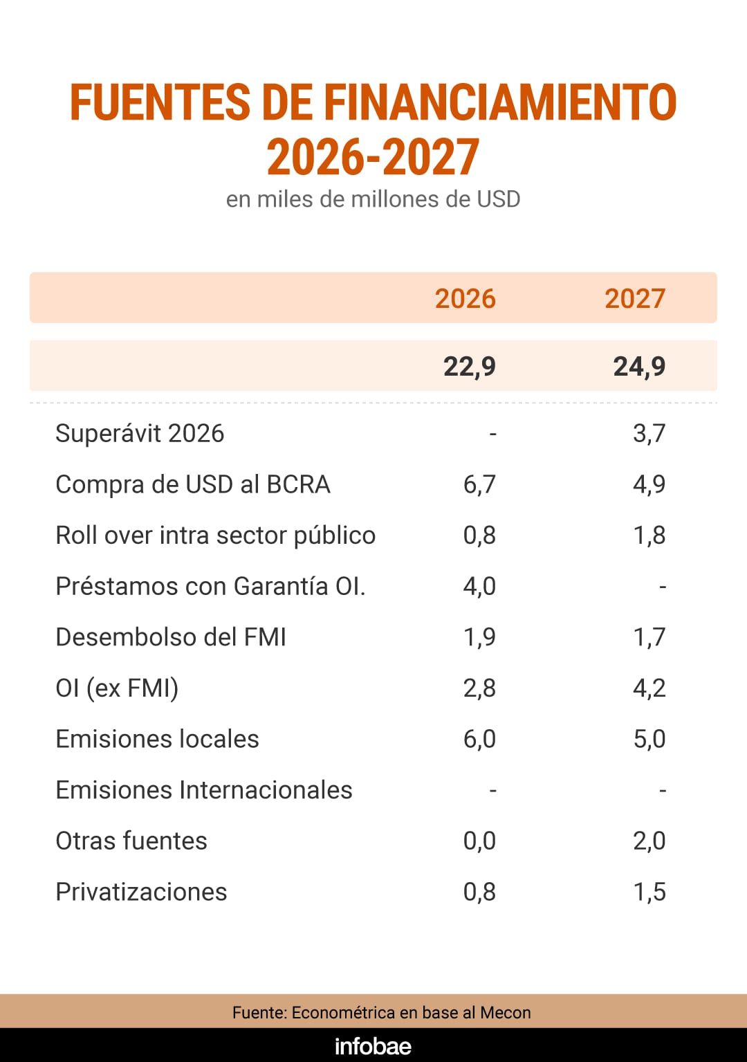 El Gobierno no tiene pensado colocar deuda en el exterior