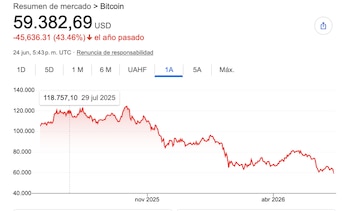 Evolución del precio del Bitcoin en los últimos doce meses.