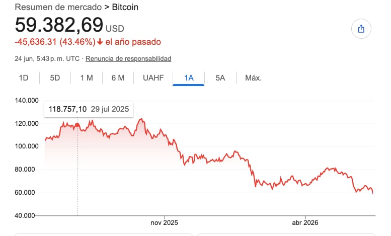 Evolución del precio del Bitcoin en los últimos doce meses.
