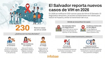 Infografía sobre casos de VIH en El Salvador en 2026, mostrando datos por sexo, edad y ubicación geográfica con iconos de médicos, el mapa del país y el lazo rojo.