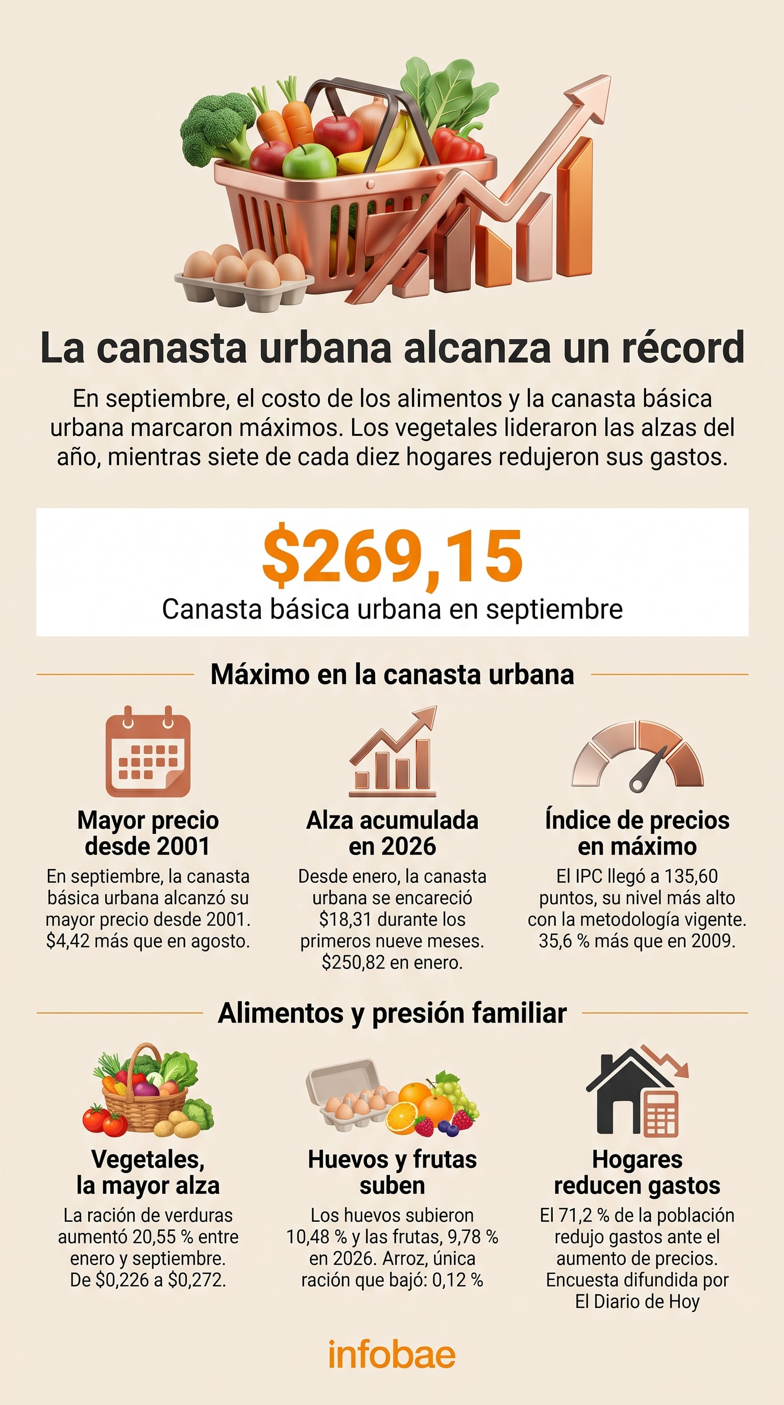 Una infografía detalla el incremento de la canasta básica urbana en El Salvador a 269,15 dólares en septiembre, con base en datos del Banco Central de Reserva. (Imagen Ilustrativa Infobae)