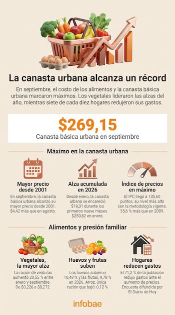 Infografía con una cesta de compras, gráficos de barras ascendentes, iconos de alimentos y cifras sobre el costo de la canasta básica urbana.