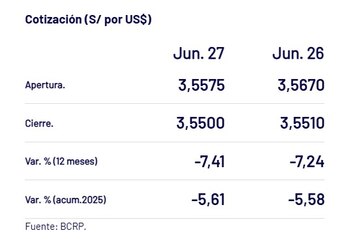 Así cerró el dólar hoy.