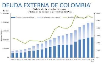 La deuda externa de Colombia