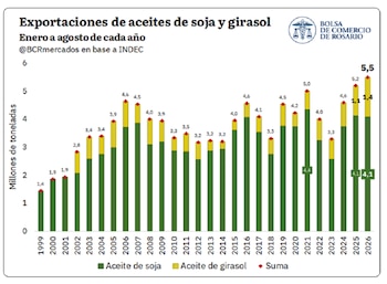 Aceite de soja y girasol: evolución histórica de la exportación argentina