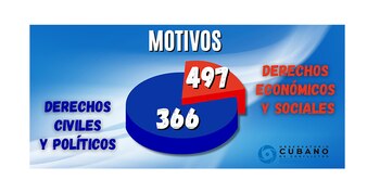 Los motivos de las protestas