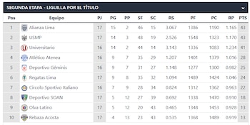 La tabla de posiciones muestra