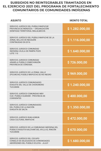 SUBSIDIOS INAI COMUNIDADES MAPUCHES