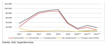 Las quejas y reclamos frente al servicio de energía fueron bajando paulatinamente desde 2019. Cortesía: Captura de pantalla / Contraloría General de la República.