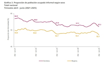 La informalidad laboral en Colombia afecta tanto a hombres como mujeres - crédito Dane