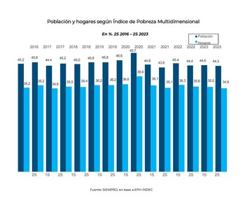 Estimación de pobreza multidimensional elaborada