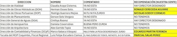 Tabla en español con Dirección, Nombre, Comentario y Recomendación. Lista cargos, individuos y valoraciones políticas, con algunas recomendaciones resaltadas en amarillo