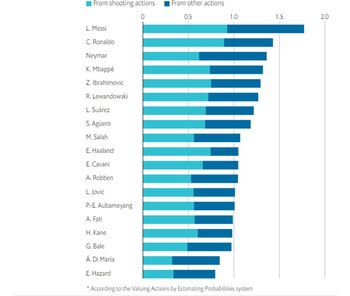 La lista que encabeza Messi