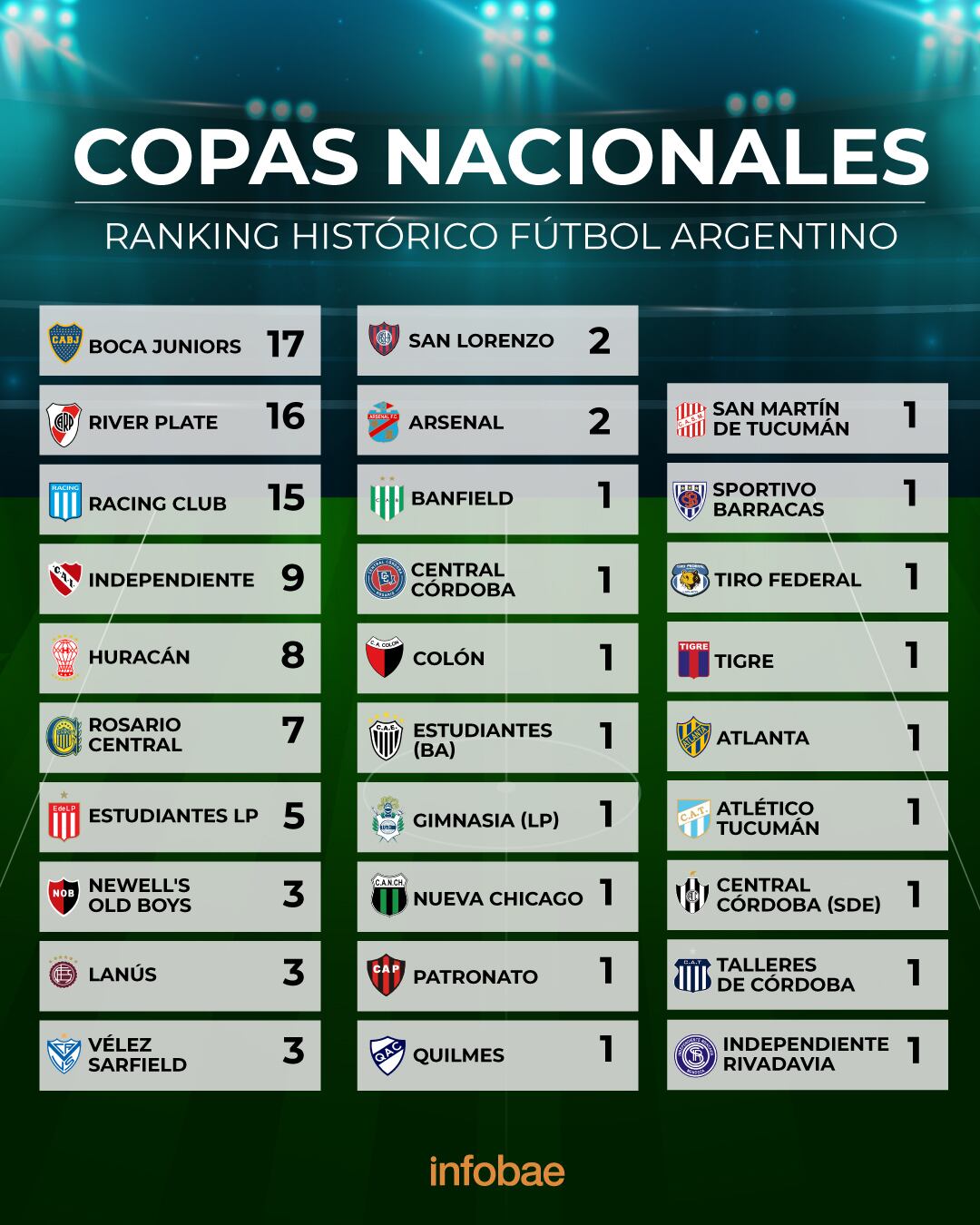 Tabla de Copas Nacionales (Fuente: @rhdelfutbol)