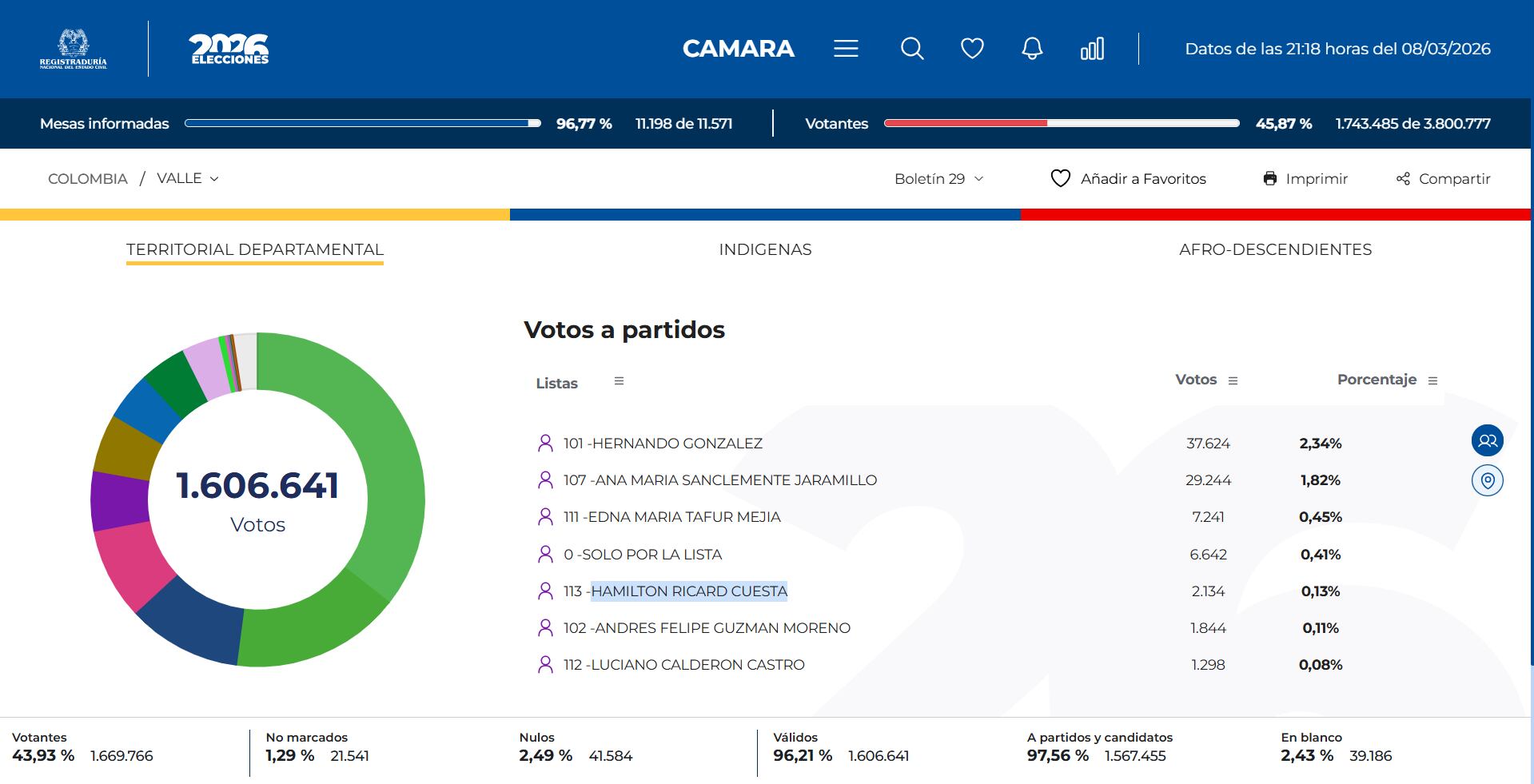 Hamilton Ricard consiguió más de 2.000 votos en su aspiración por ser congresista de Colombia - crédito Registraduría